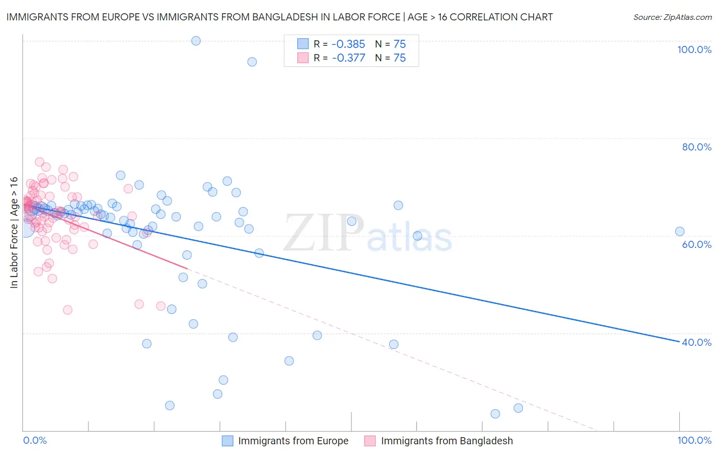 Immigrants from Europe vs Immigrants from Bangladesh In Labor Force | Age > 16