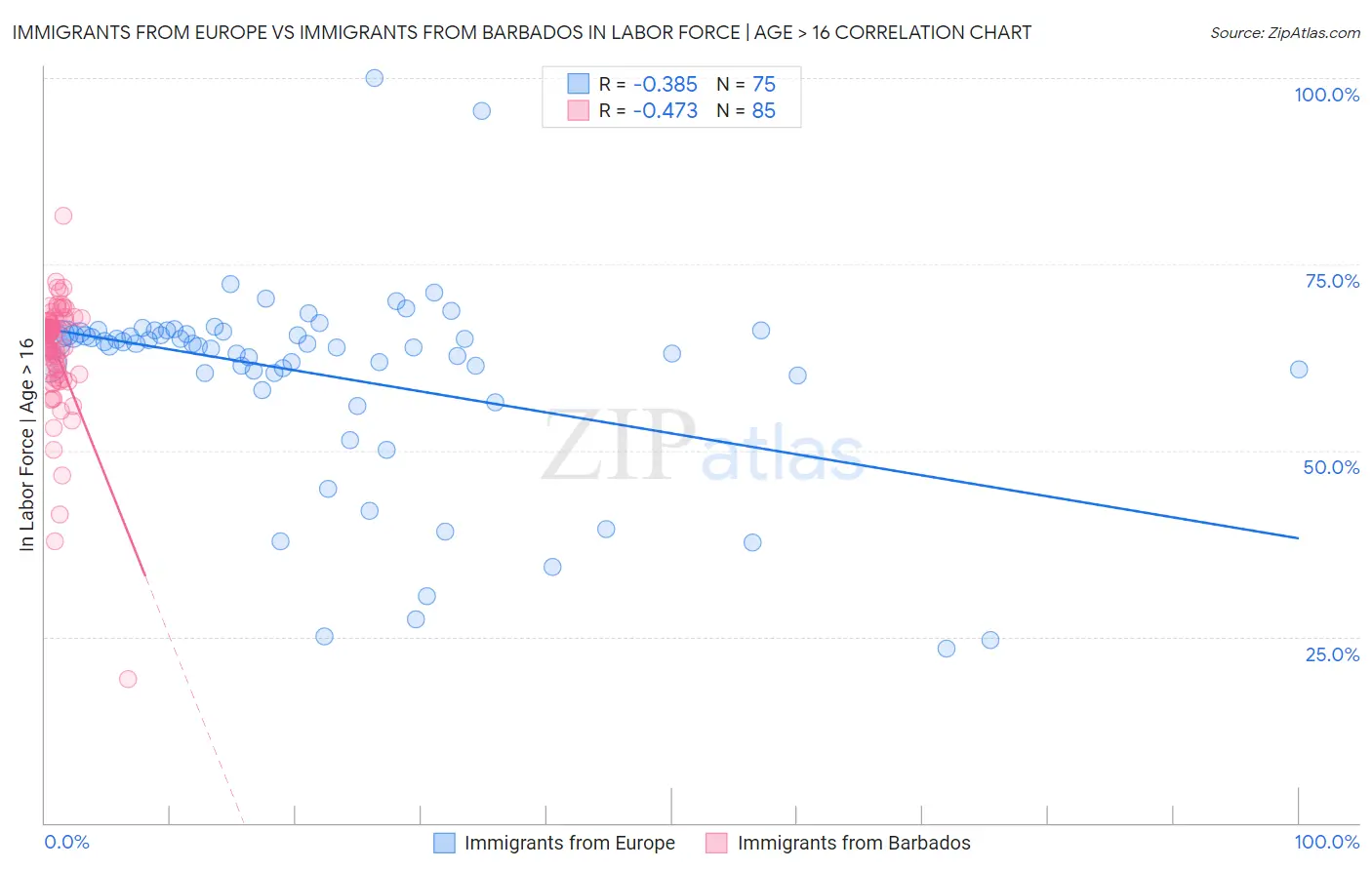 Immigrants from Europe vs Immigrants from Barbados In Labor Force | Age > 16