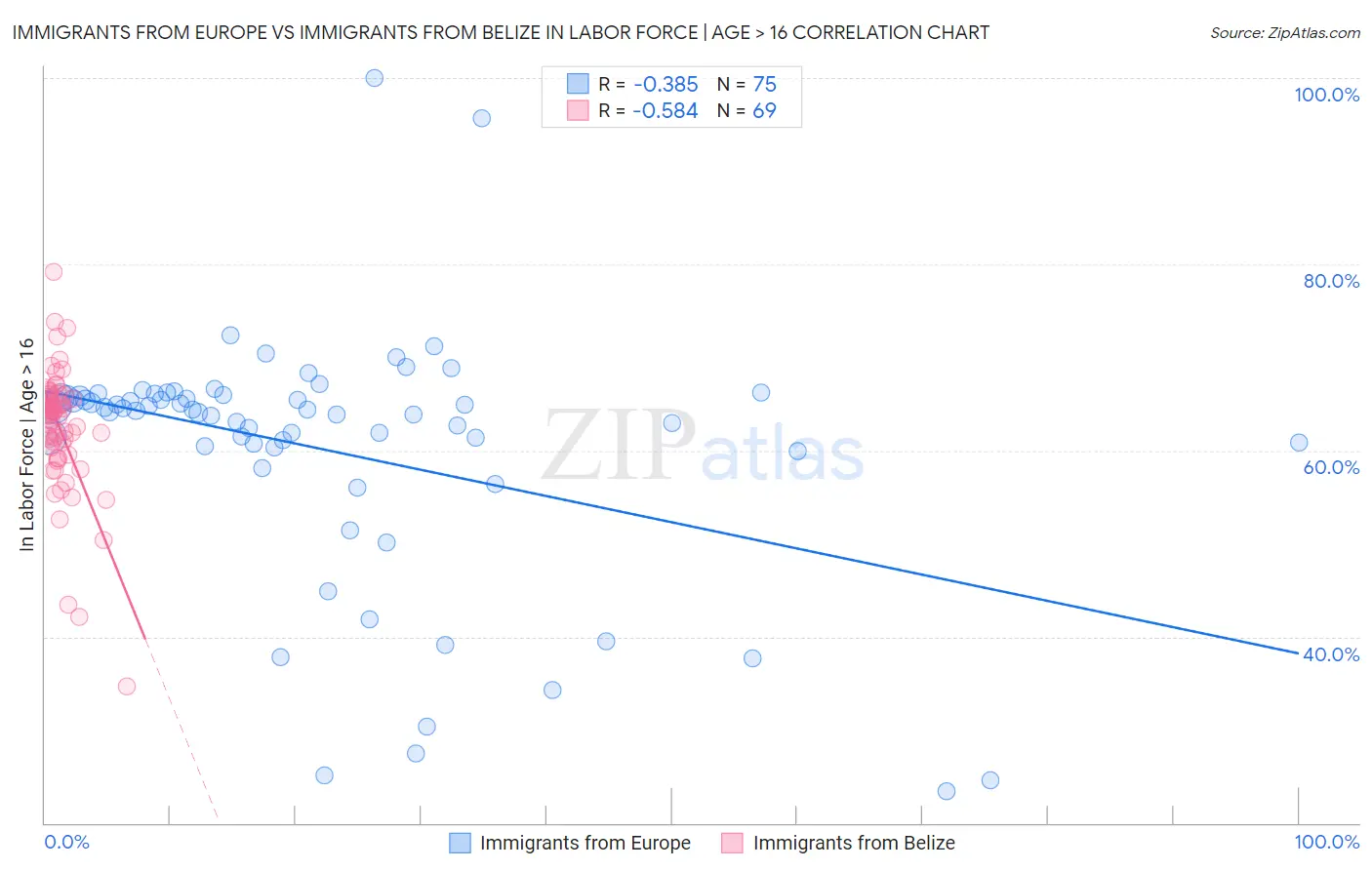 Immigrants from Europe vs Immigrants from Belize In Labor Force | Age > 16