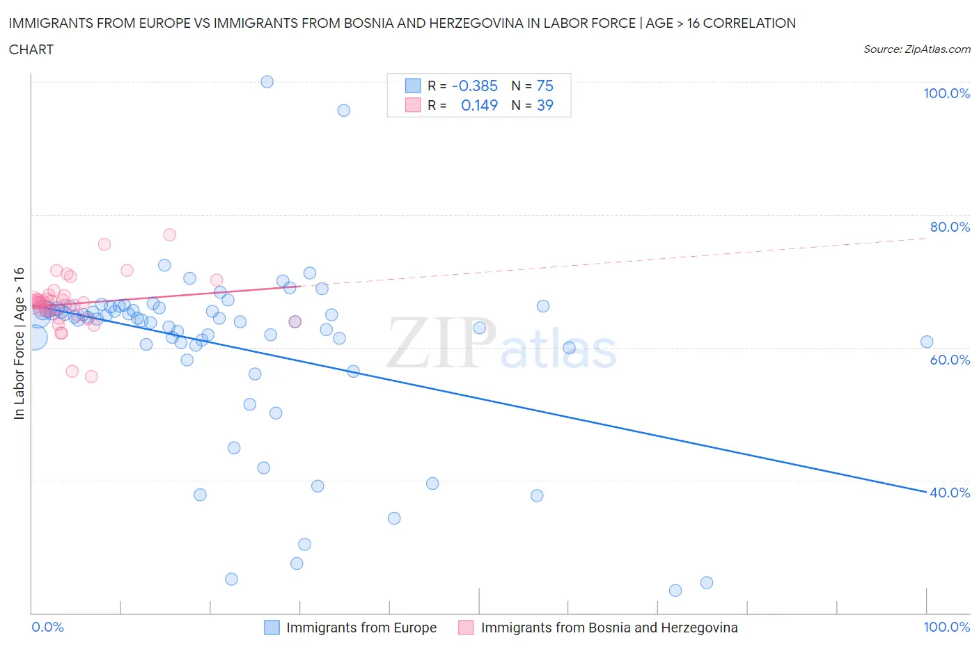 Immigrants from Europe vs Immigrants from Bosnia and Herzegovina In Labor Force | Age > 16