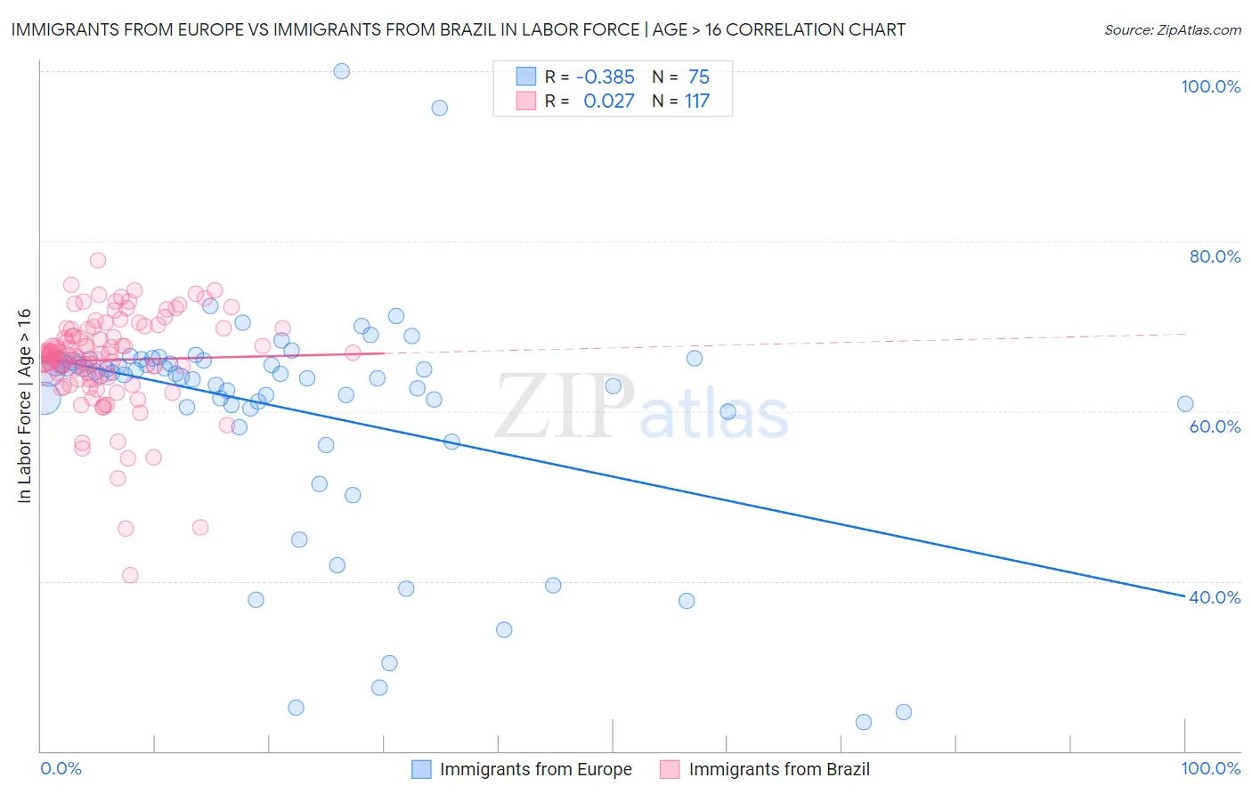 Immigrants from Europe vs Immigrants from Brazil In Labor Force | Age > 16