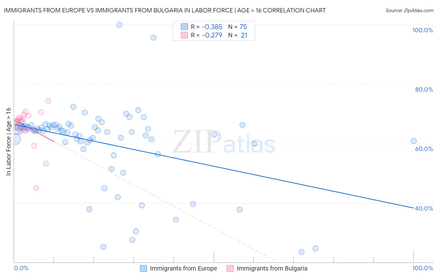 Immigrants from Europe vs Immigrants from Bulgaria In Labor Force | Age > 16