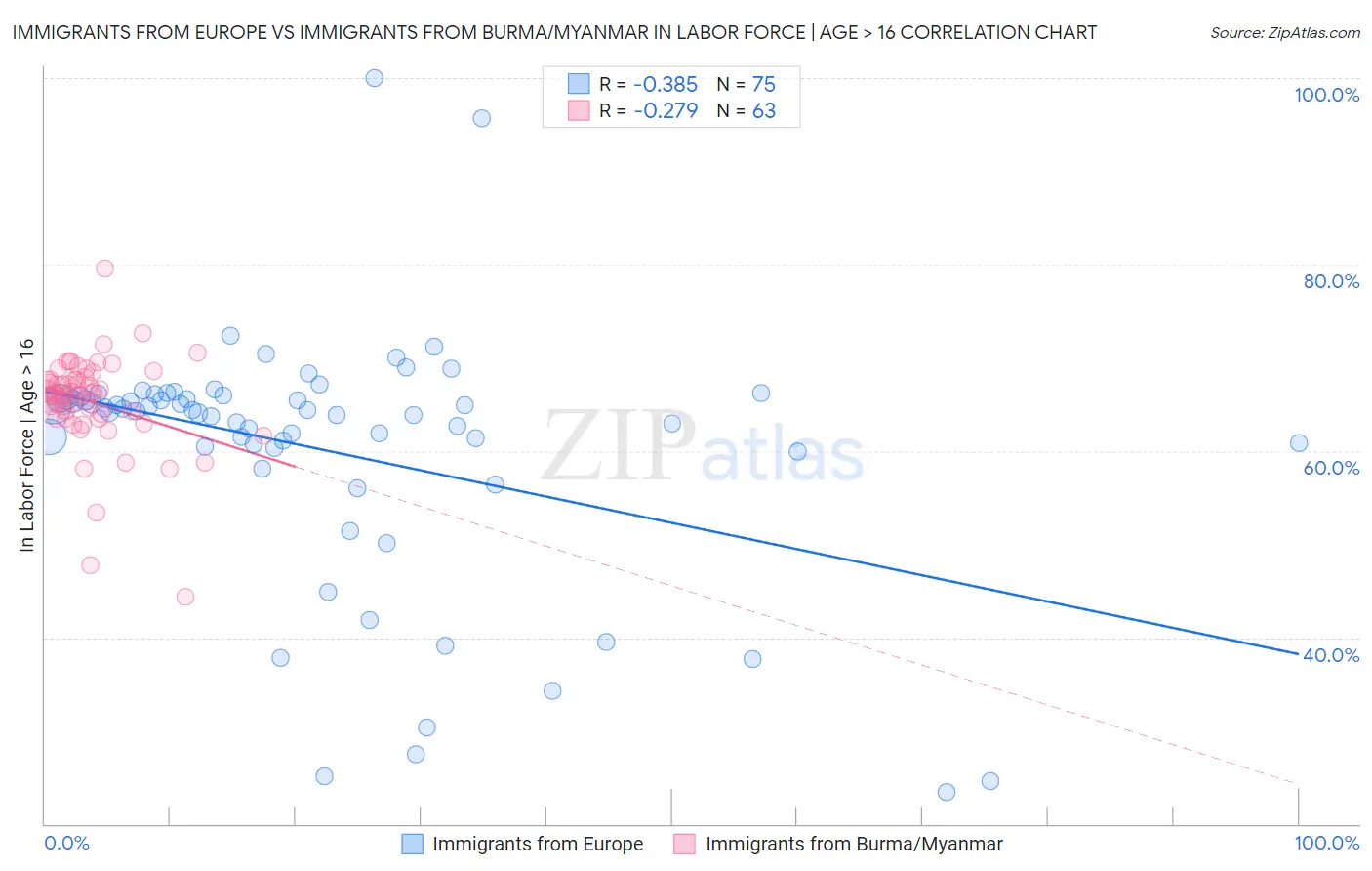 Immigrants from Europe vs Immigrants from Burma/Myanmar In Labor Force | Age > 16