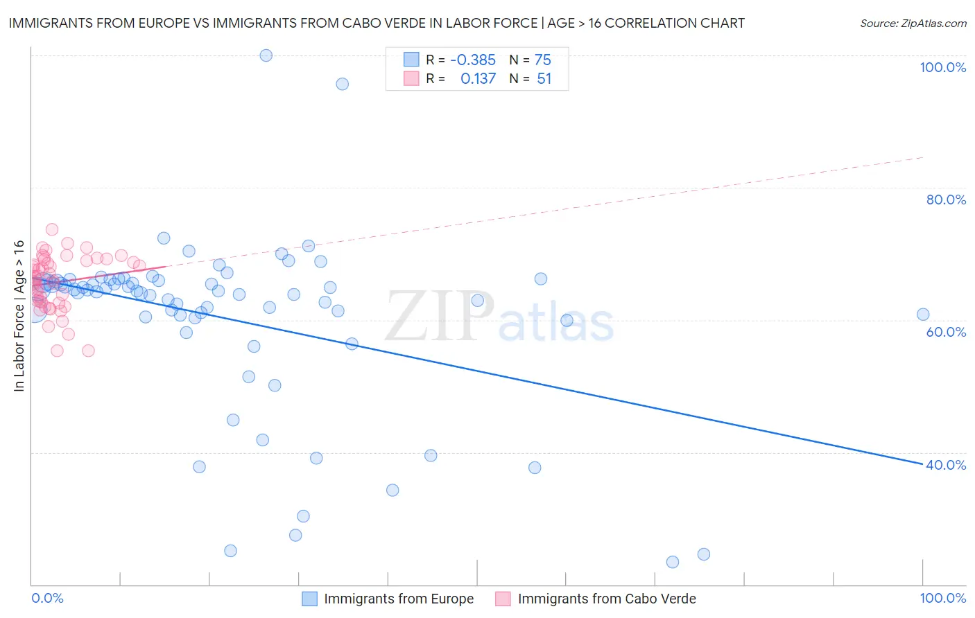 Immigrants from Europe vs Immigrants from Cabo Verde In Labor Force | Age > 16