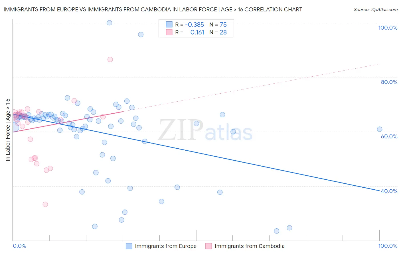 Immigrants from Europe vs Immigrants from Cambodia In Labor Force | Age > 16