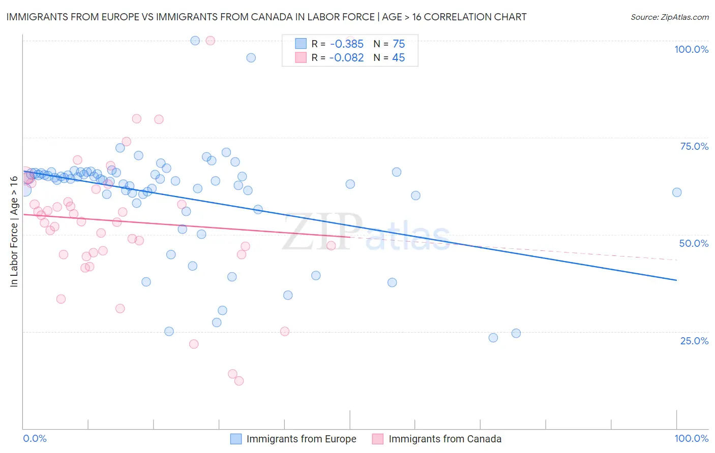 Immigrants from Europe vs Immigrants from Canada In Labor Force | Age > 16