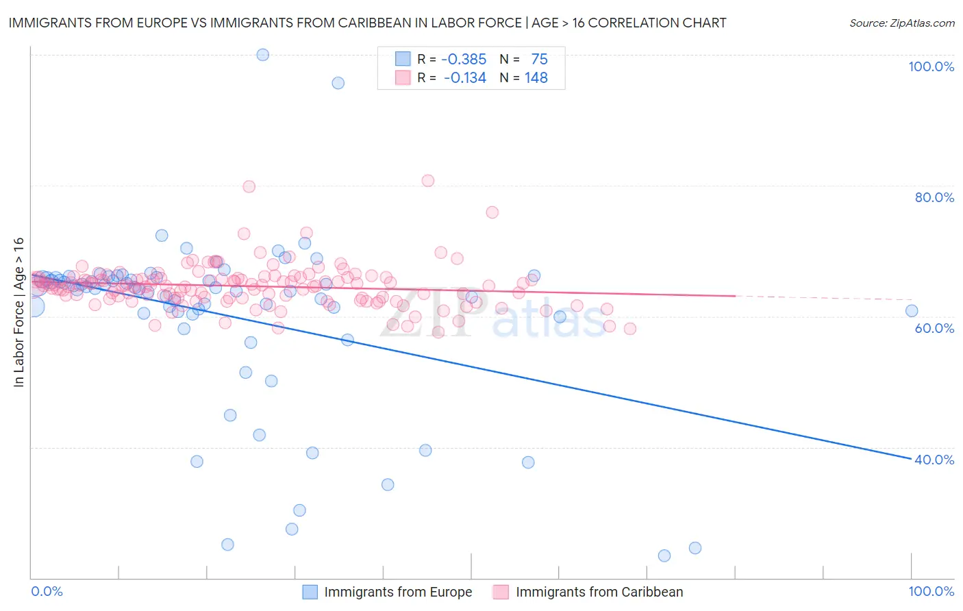 Immigrants from Europe vs Immigrants from Caribbean In Labor Force | Age > 16