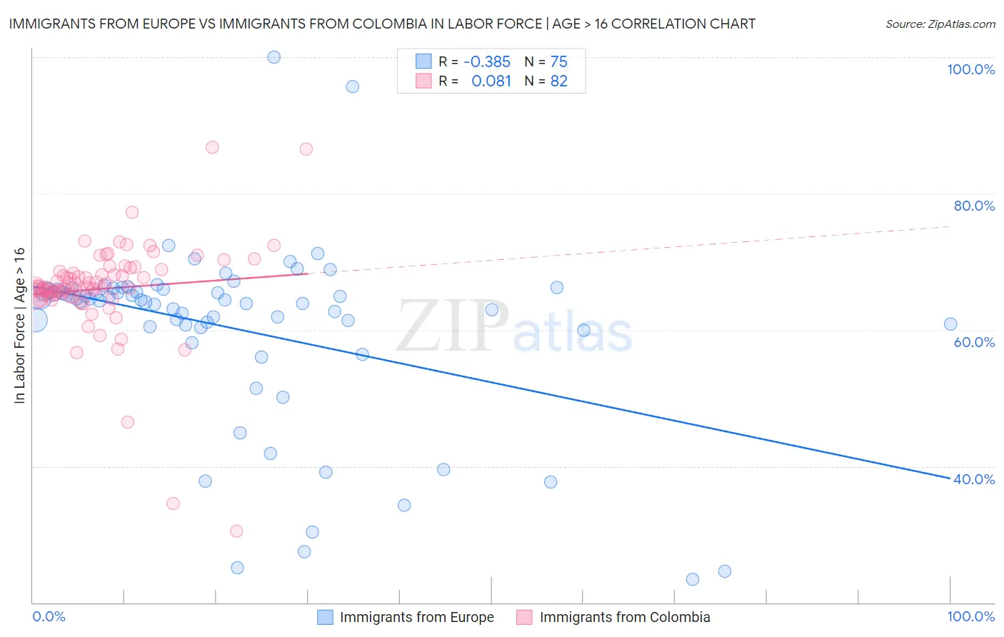 Immigrants from Europe vs Immigrants from Colombia In Labor Force | Age > 16