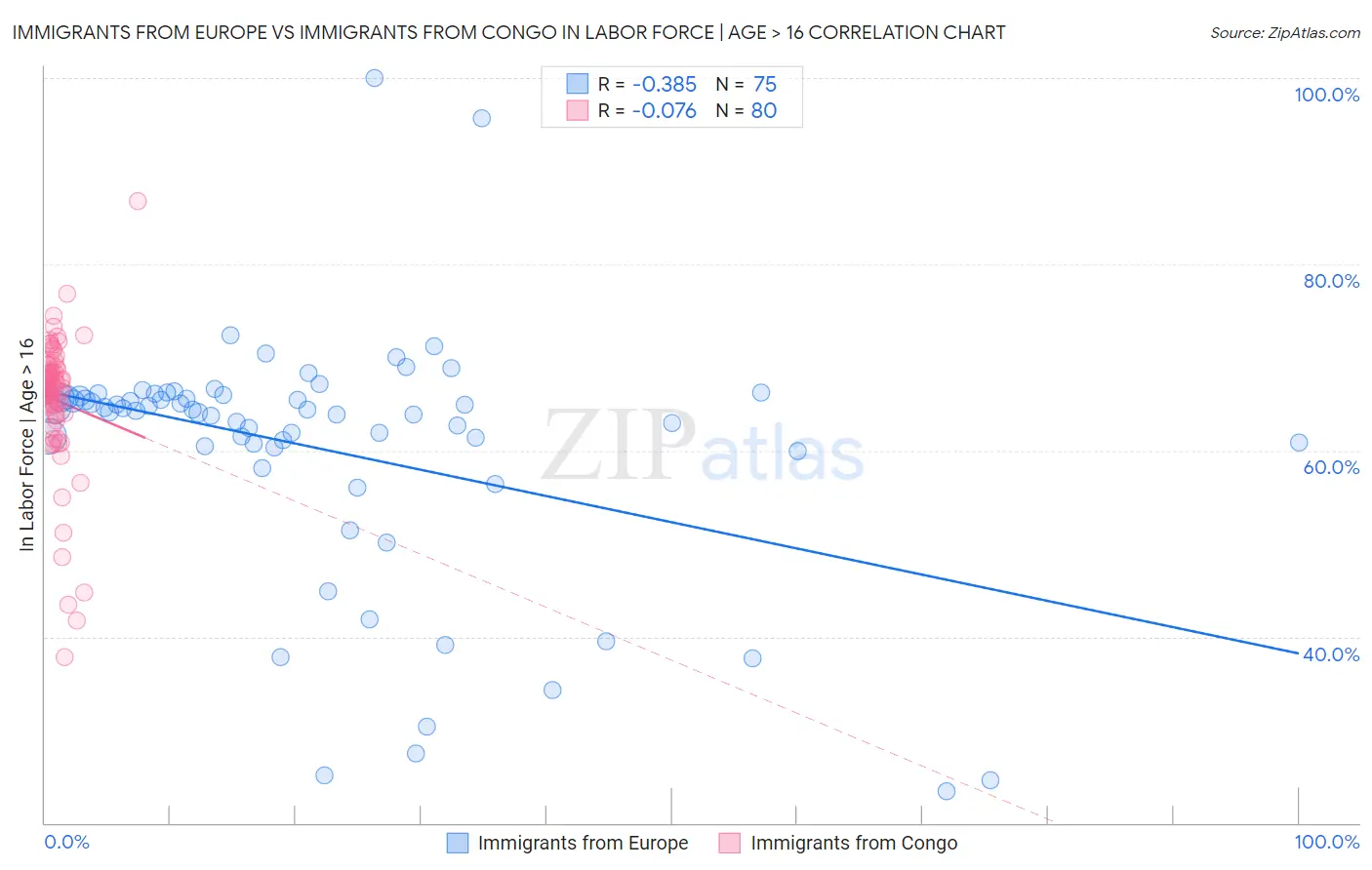 Immigrants from Europe vs Immigrants from Congo In Labor Force | Age > 16