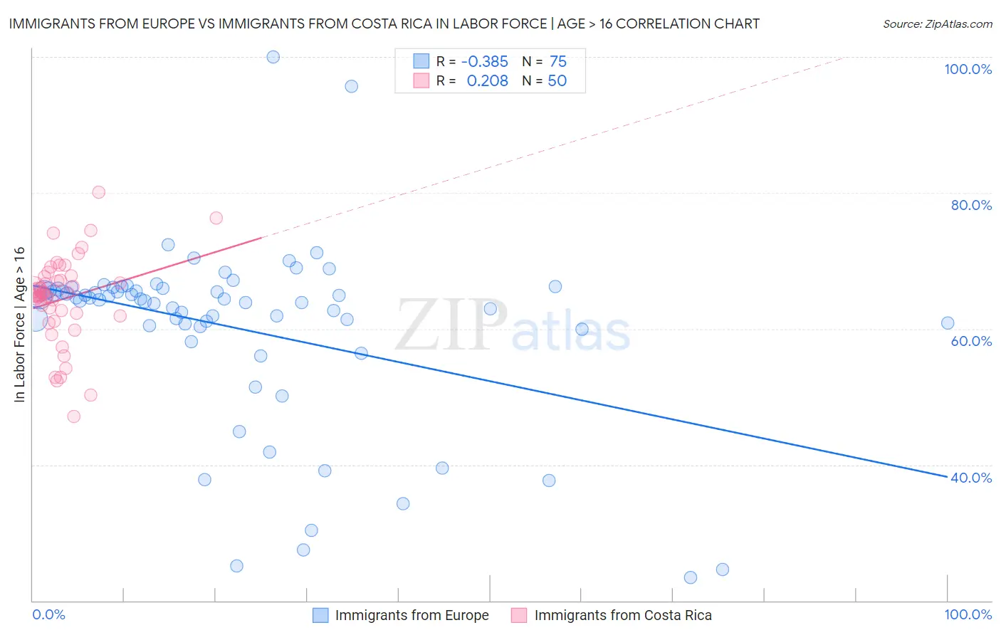 Immigrants from Europe vs Immigrants from Costa Rica In Labor Force | Age > 16