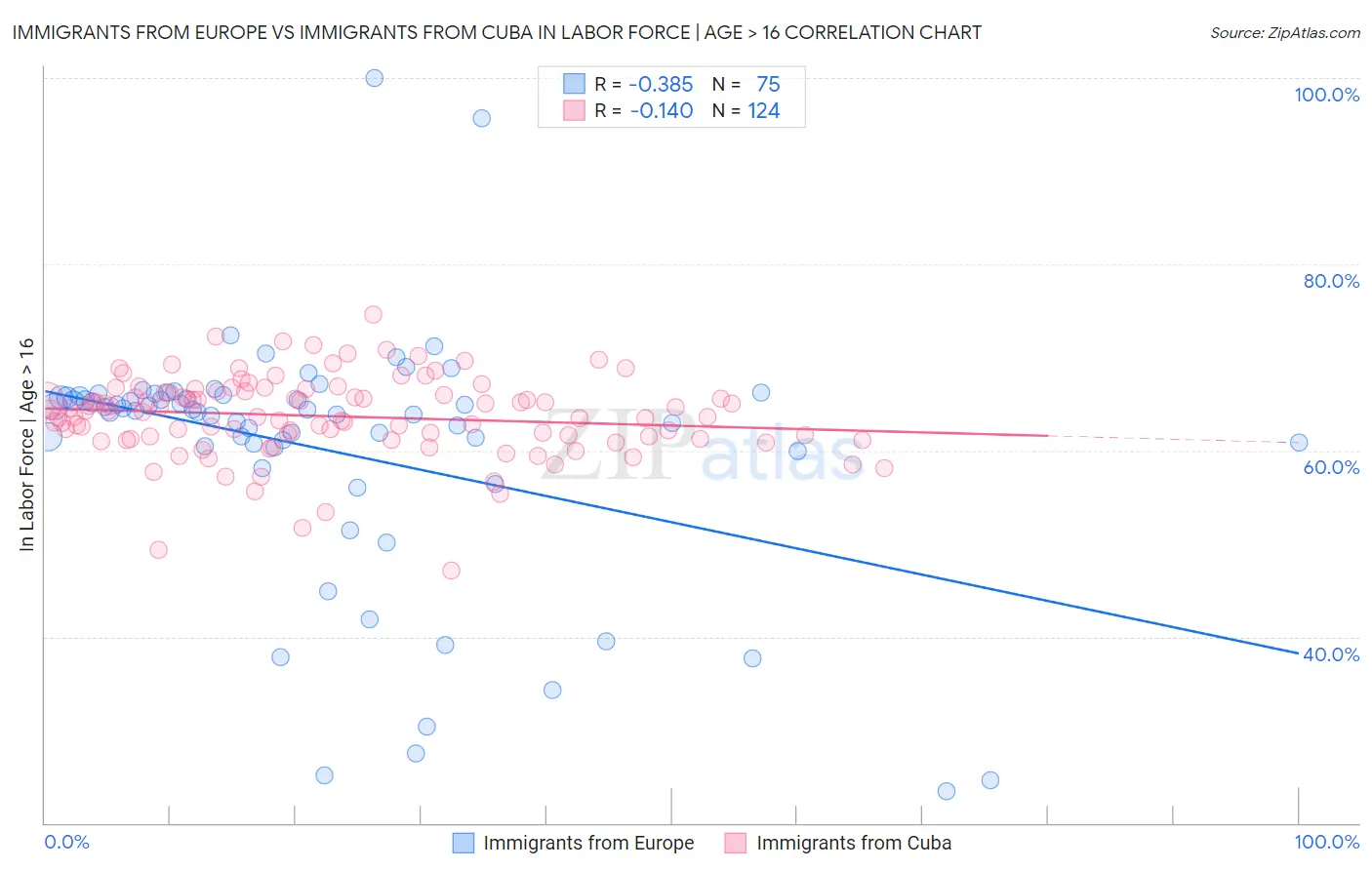 Immigrants from Europe vs Immigrants from Cuba In Labor Force | Age > 16