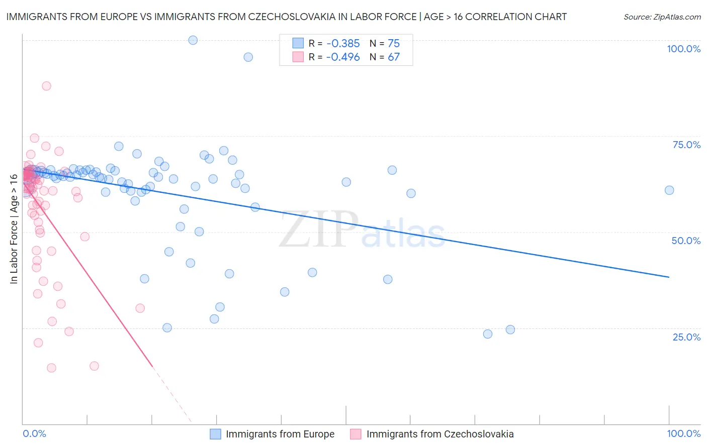 Immigrants from Europe vs Immigrants from Czechoslovakia In Labor Force | Age > 16