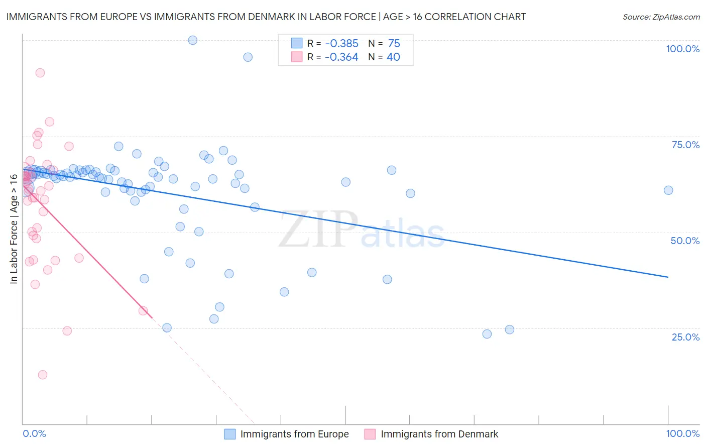 Immigrants from Europe vs Immigrants from Denmark In Labor Force | Age > 16