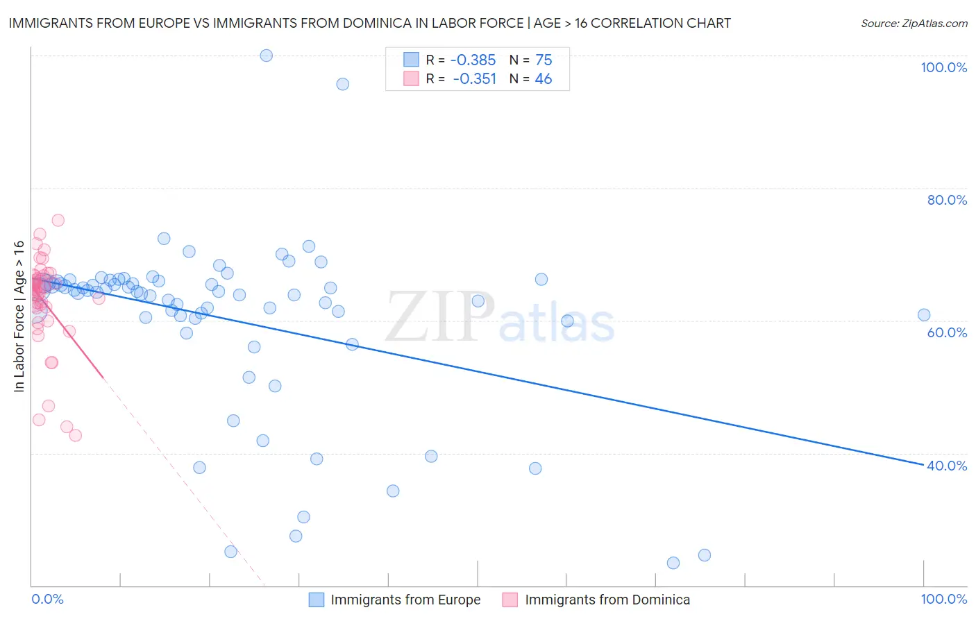 Immigrants from Europe vs Immigrants from Dominica In Labor Force | Age > 16