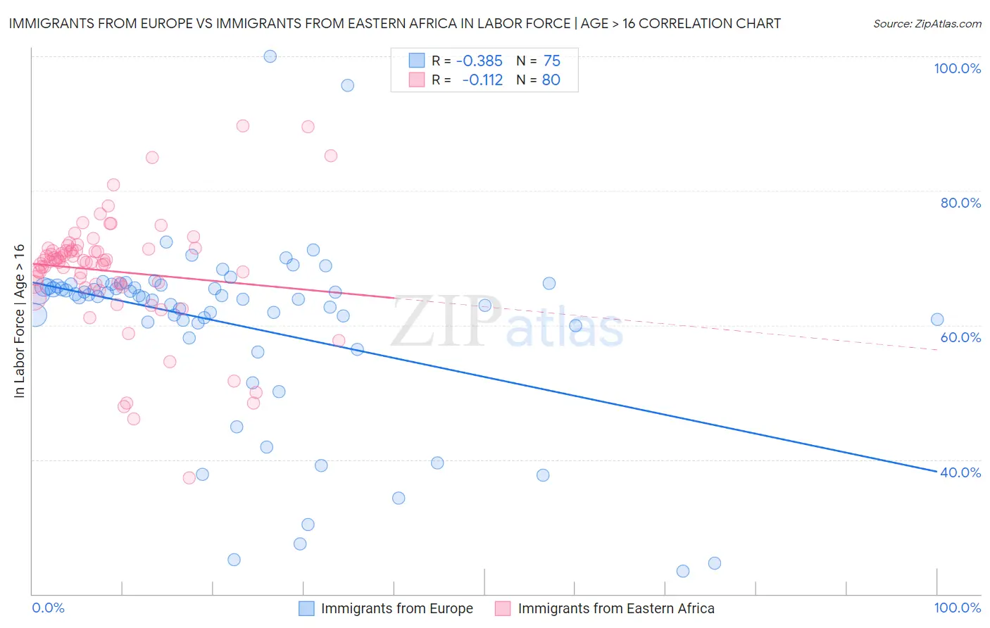Immigrants from Europe vs Immigrants from Eastern Africa In Labor Force | Age > 16