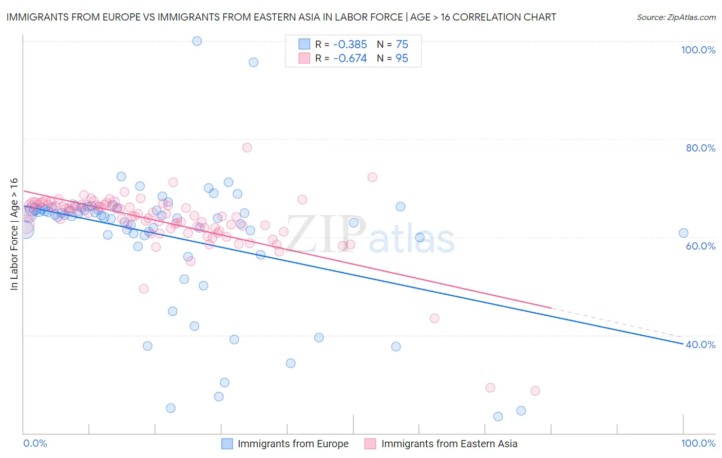 Immigrants from Europe vs Immigrants from Eastern Asia In Labor Force | Age > 16