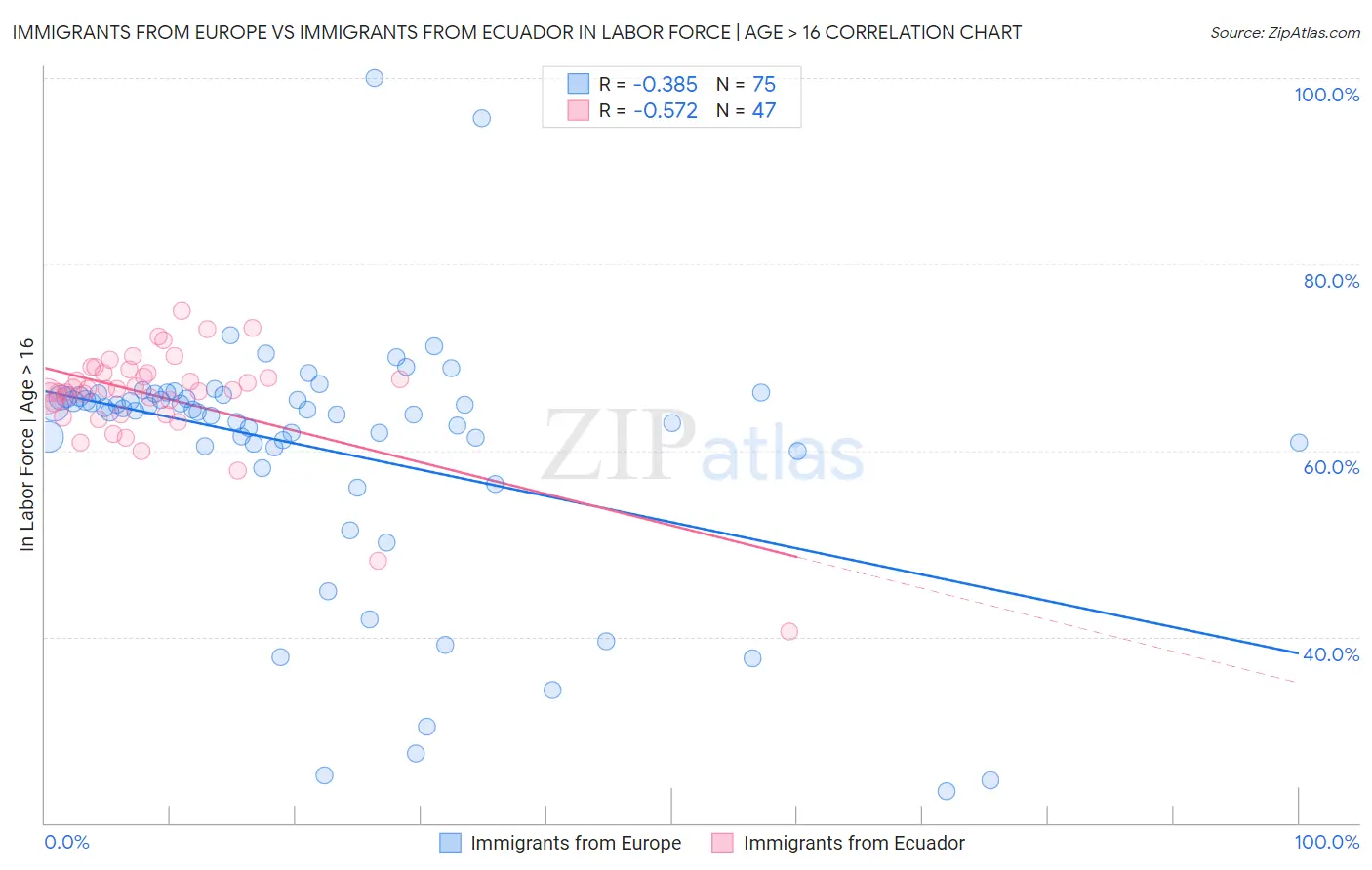 Immigrants from Europe vs Immigrants from Ecuador In Labor Force | Age > 16