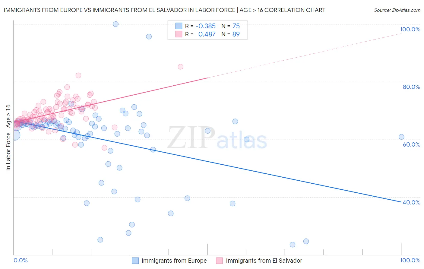 Immigrants from Europe vs Immigrants from El Salvador In Labor Force | Age > 16