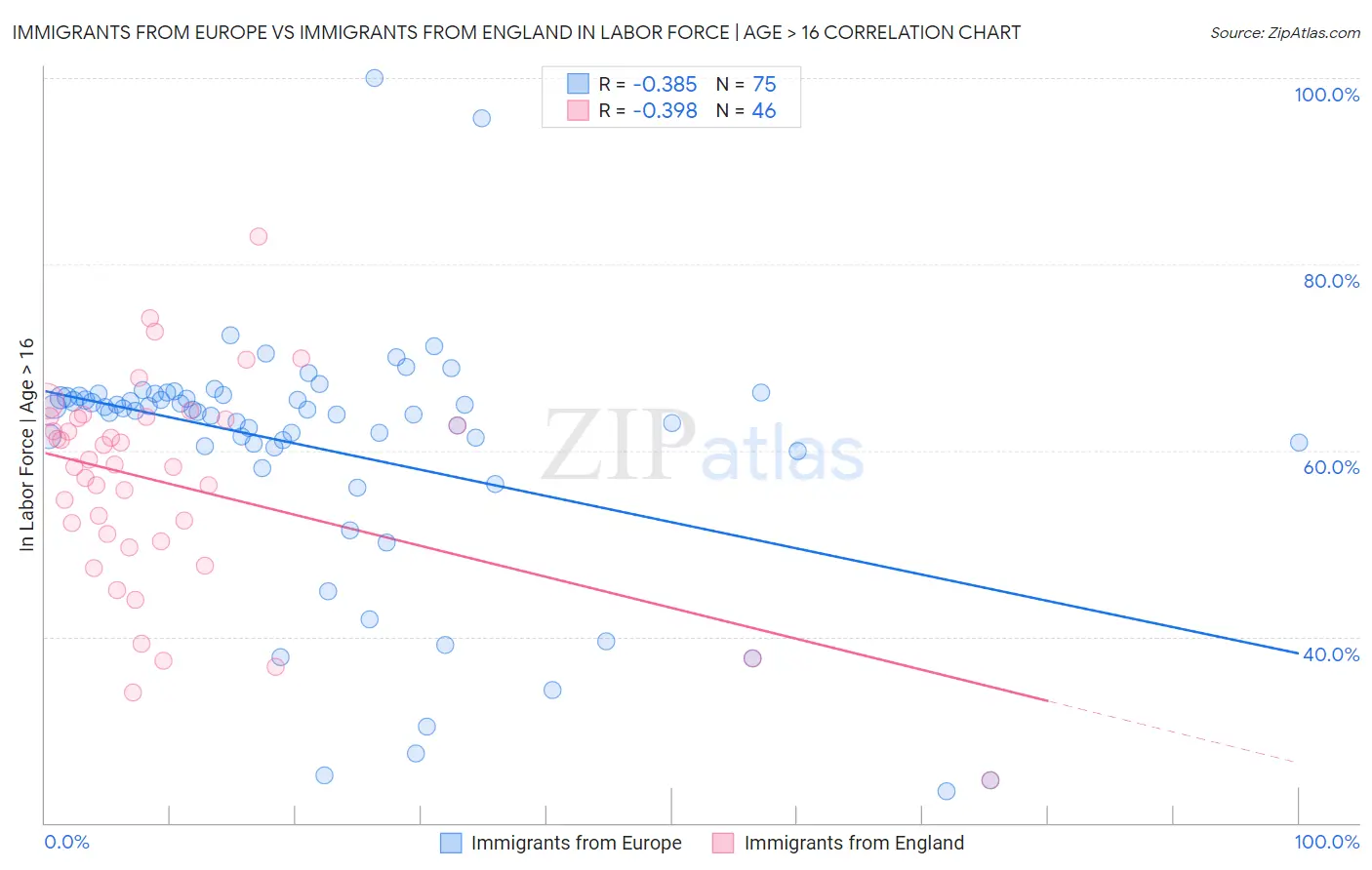 Immigrants from Europe vs Immigrants from England In Labor Force | Age > 16