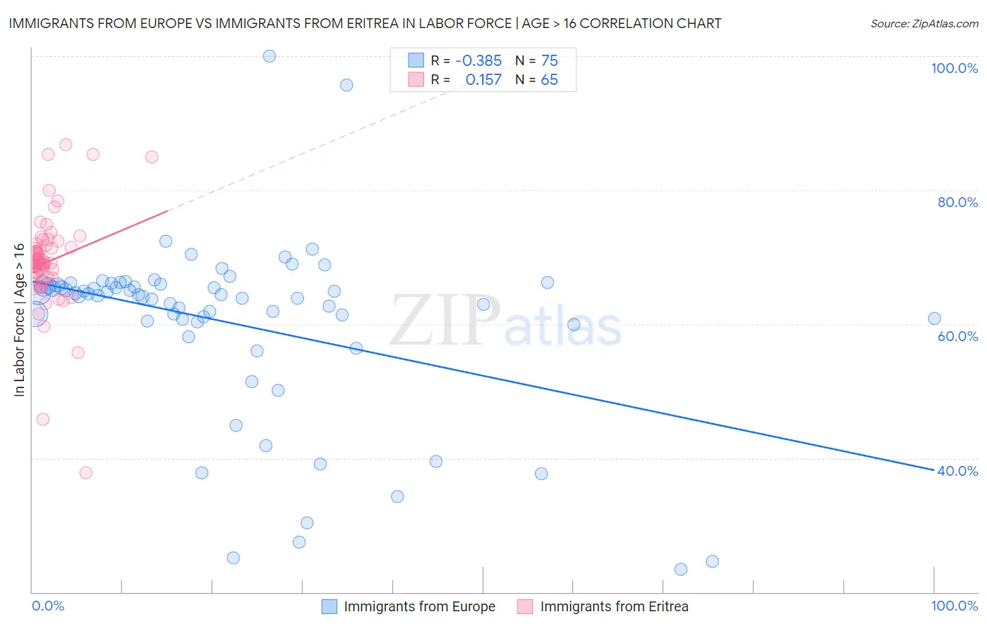 Immigrants from Europe vs Immigrants from Eritrea In Labor Force | Age > 16