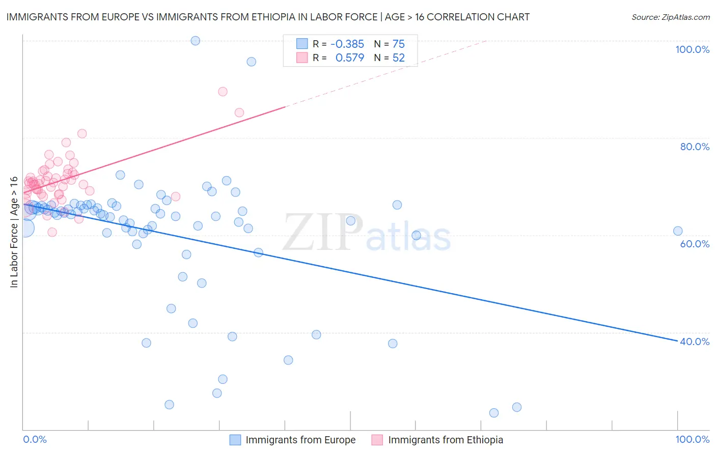Immigrants from Europe vs Immigrants from Ethiopia In Labor Force | Age > 16