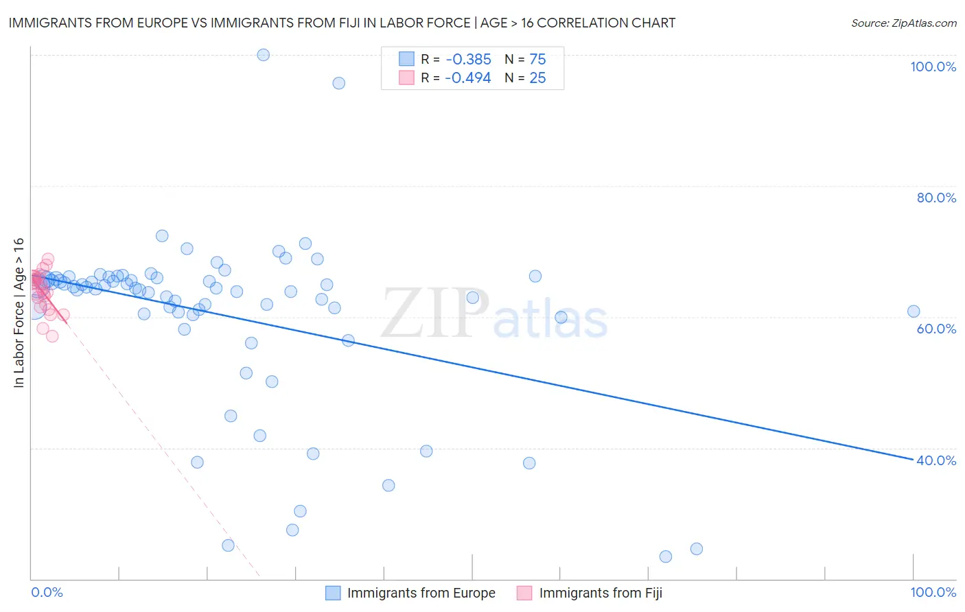 Immigrants from Europe vs Immigrants from Fiji In Labor Force | Age > 16