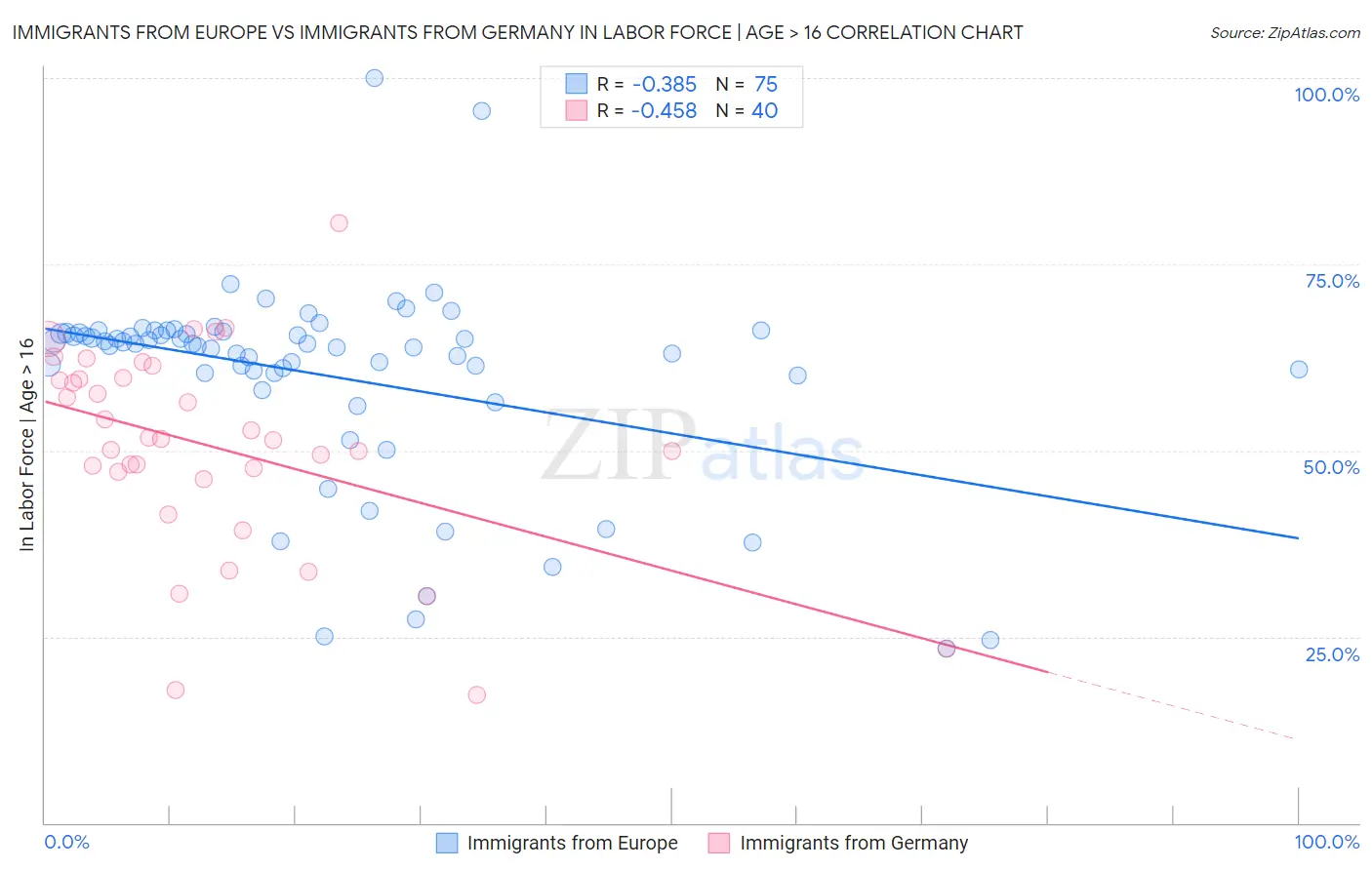 Immigrants from Europe vs Immigrants from Germany In Labor Force | Age > 16