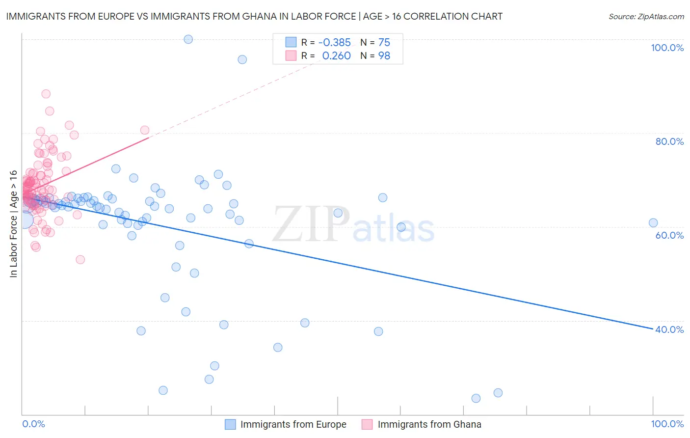 Immigrants from Europe vs Immigrants from Ghana In Labor Force | Age > 16