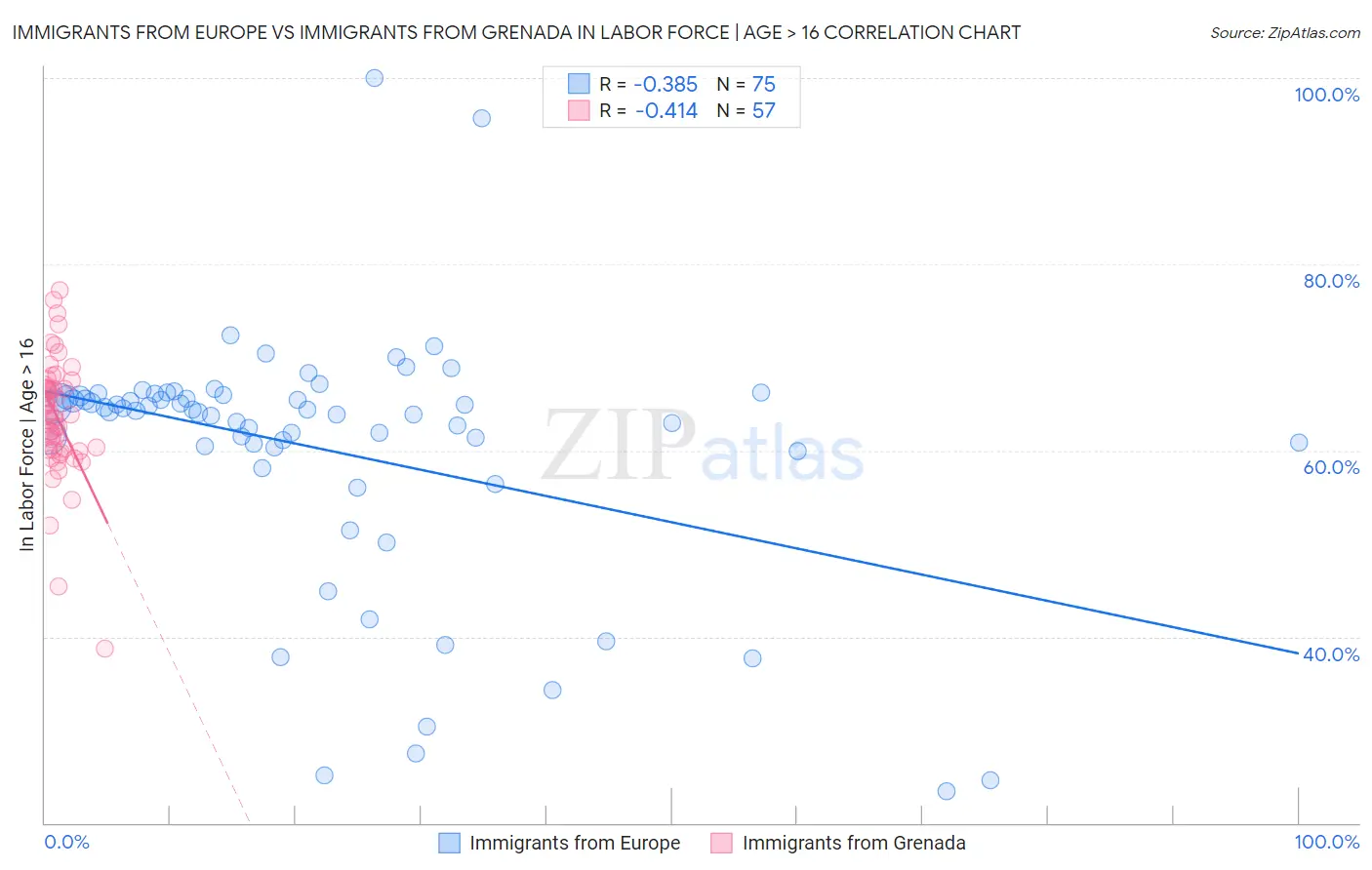 Immigrants from Europe vs Immigrants from Grenada In Labor Force | Age > 16