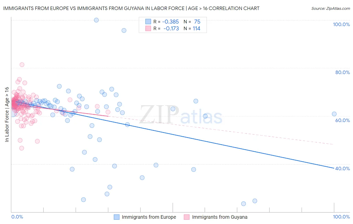 Immigrants from Europe vs Immigrants from Guyana In Labor Force | Age > 16