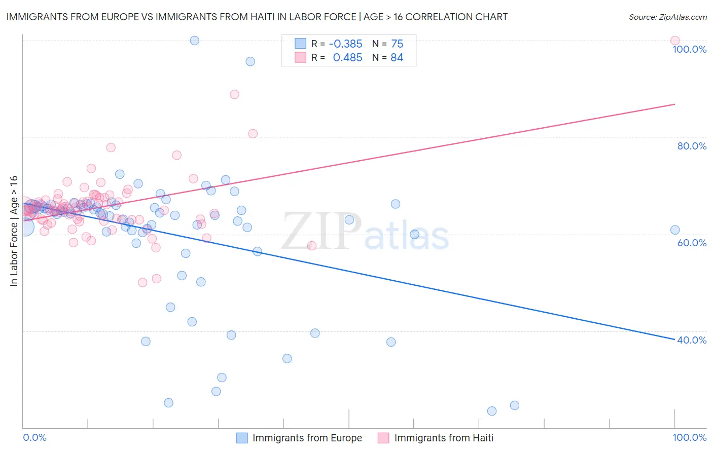 Immigrants from Europe vs Immigrants from Haiti In Labor Force | Age > 16