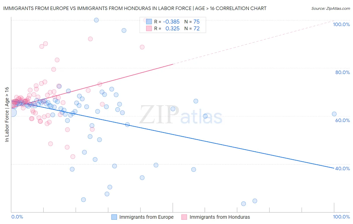 Immigrants from Europe vs Immigrants from Honduras In Labor Force | Age > 16