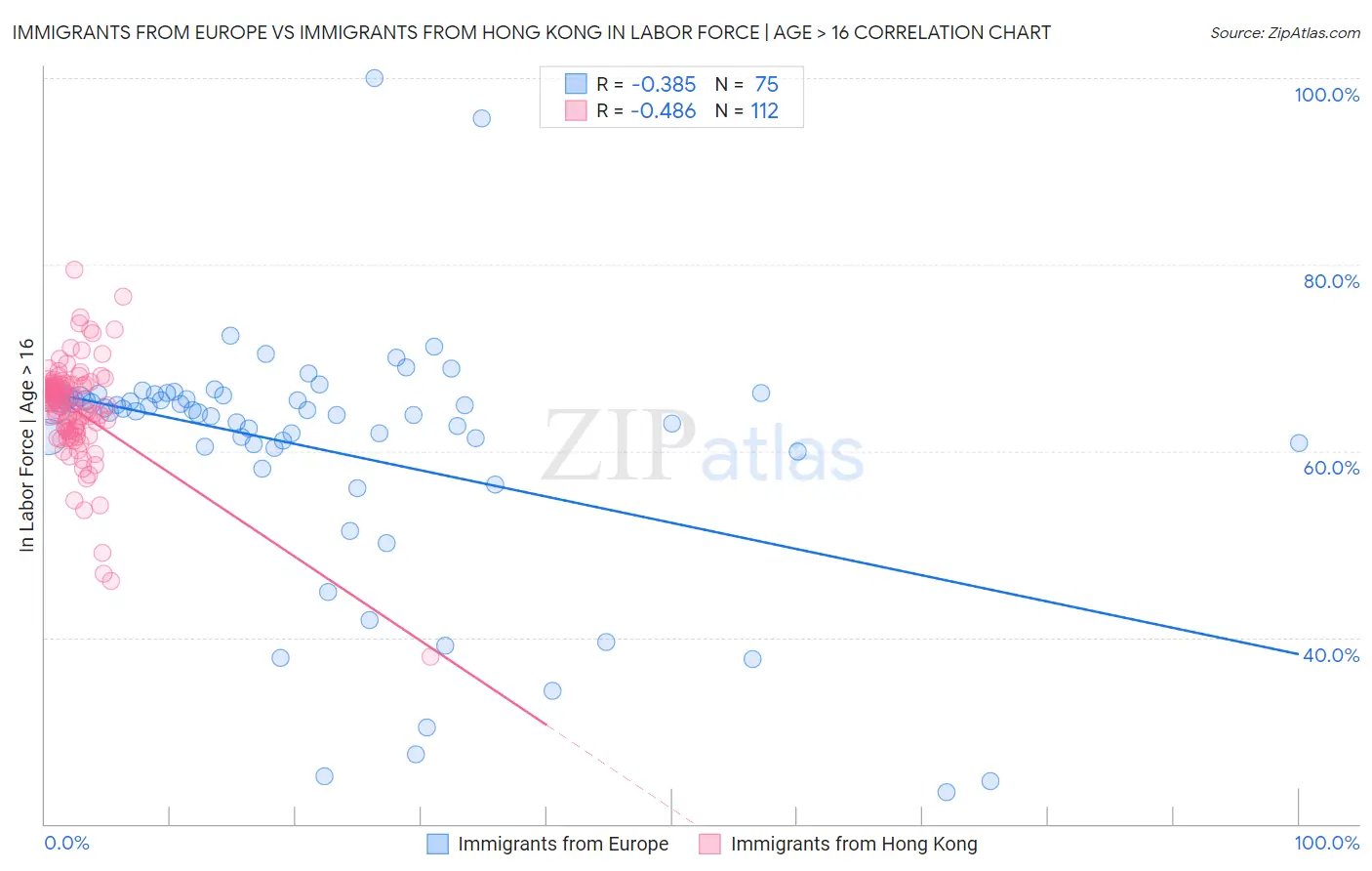 Immigrants from Europe vs Immigrants from Hong Kong In Labor Force | Age > 16