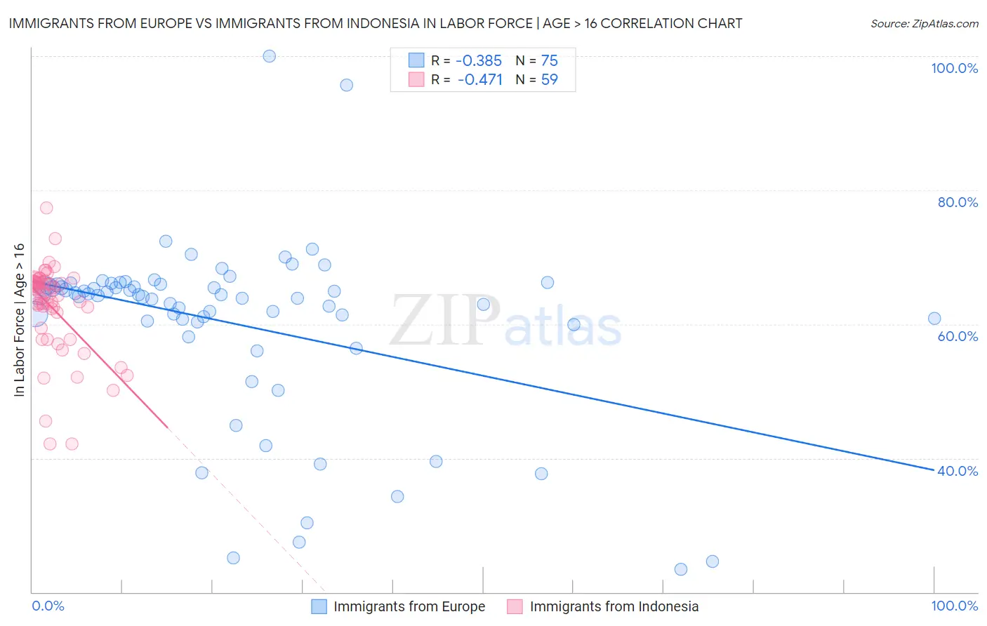 Immigrants from Europe vs Immigrants from Indonesia In Labor Force | Age > 16