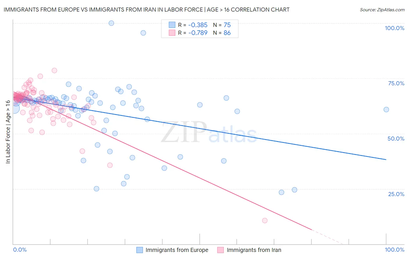Immigrants from Europe vs Immigrants from Iran In Labor Force | Age > 16