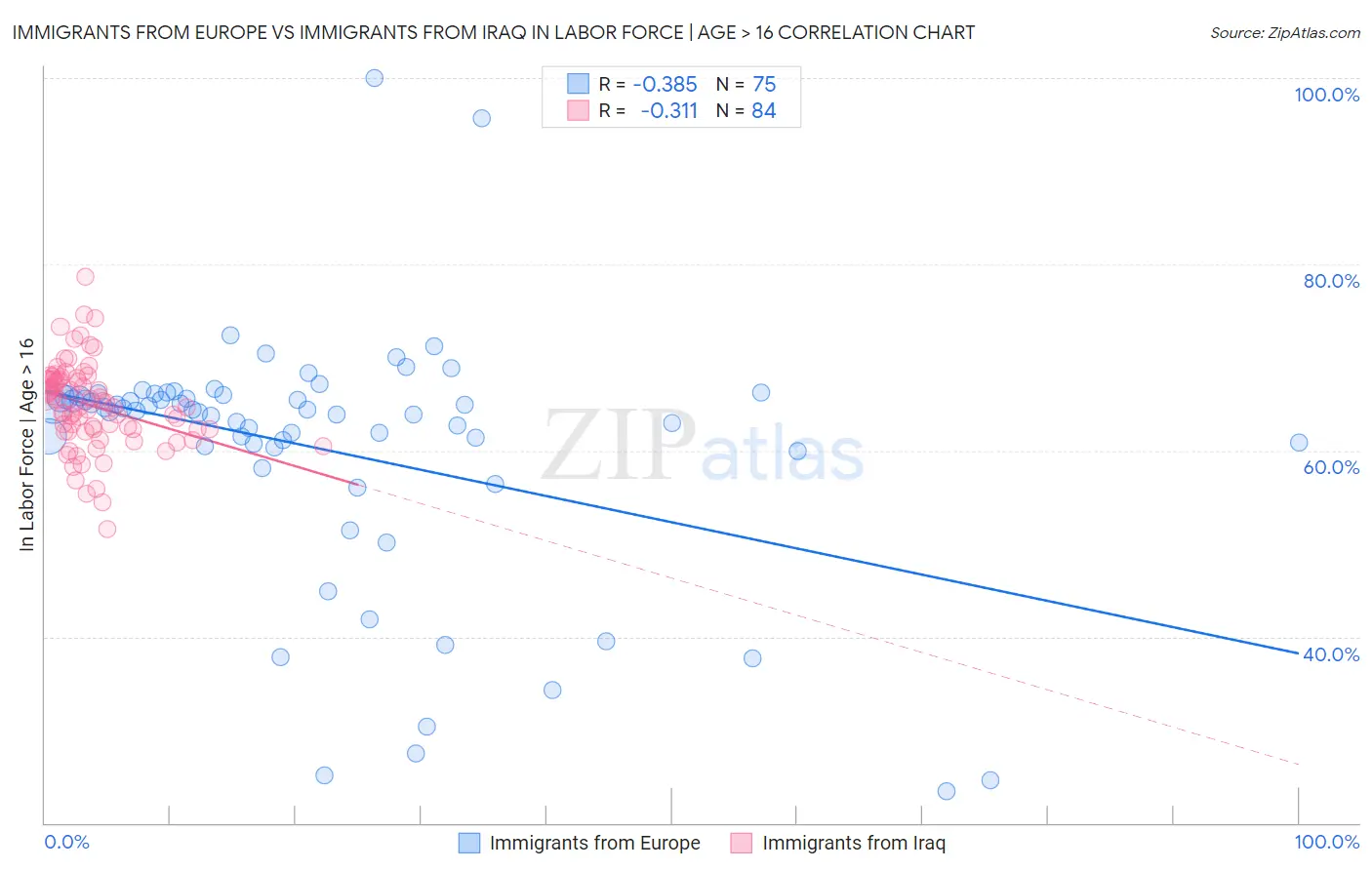 Immigrants from Europe vs Immigrants from Iraq In Labor Force | Age > 16