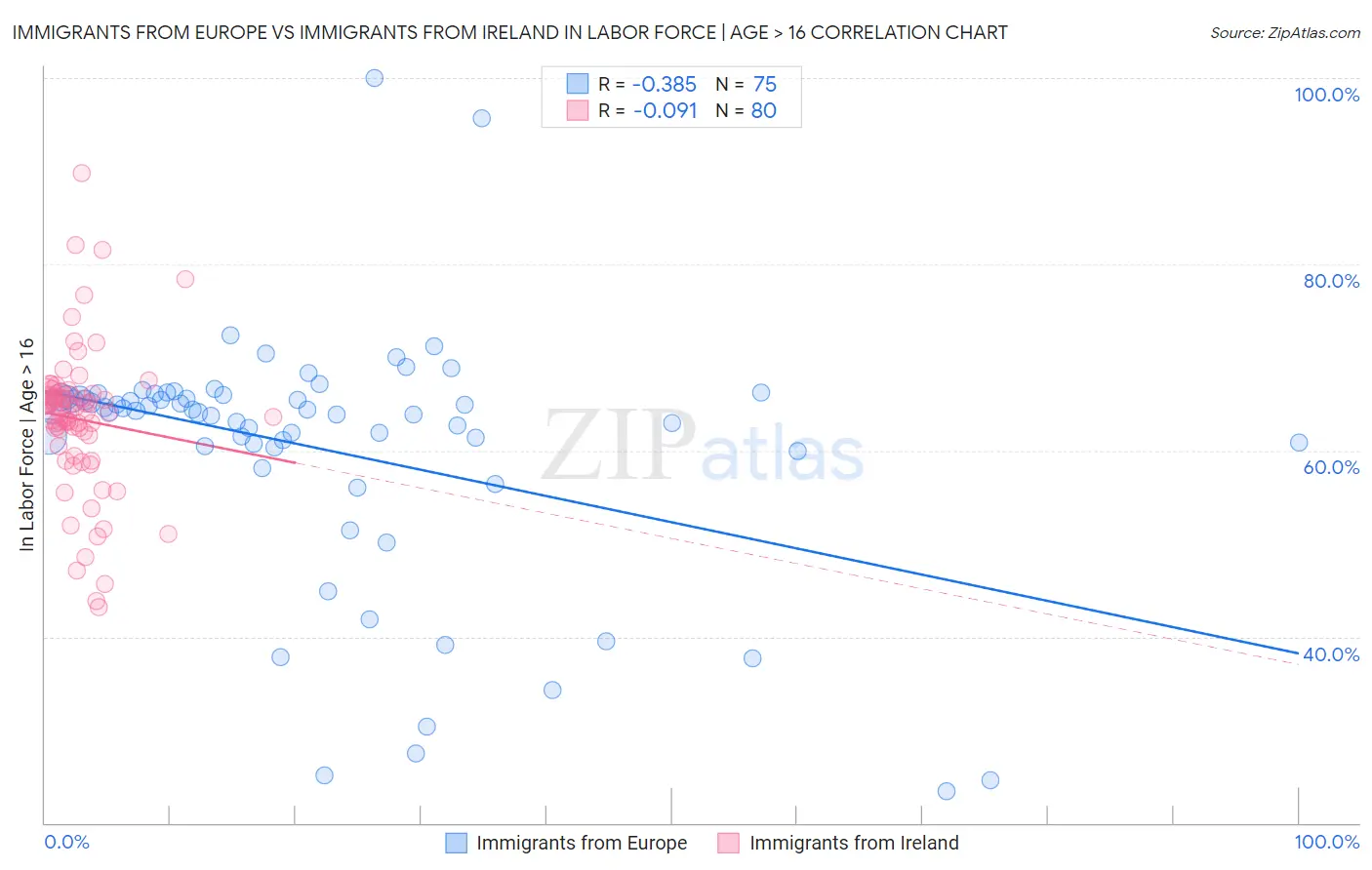 Immigrants from Europe vs Immigrants from Ireland In Labor Force | Age > 16