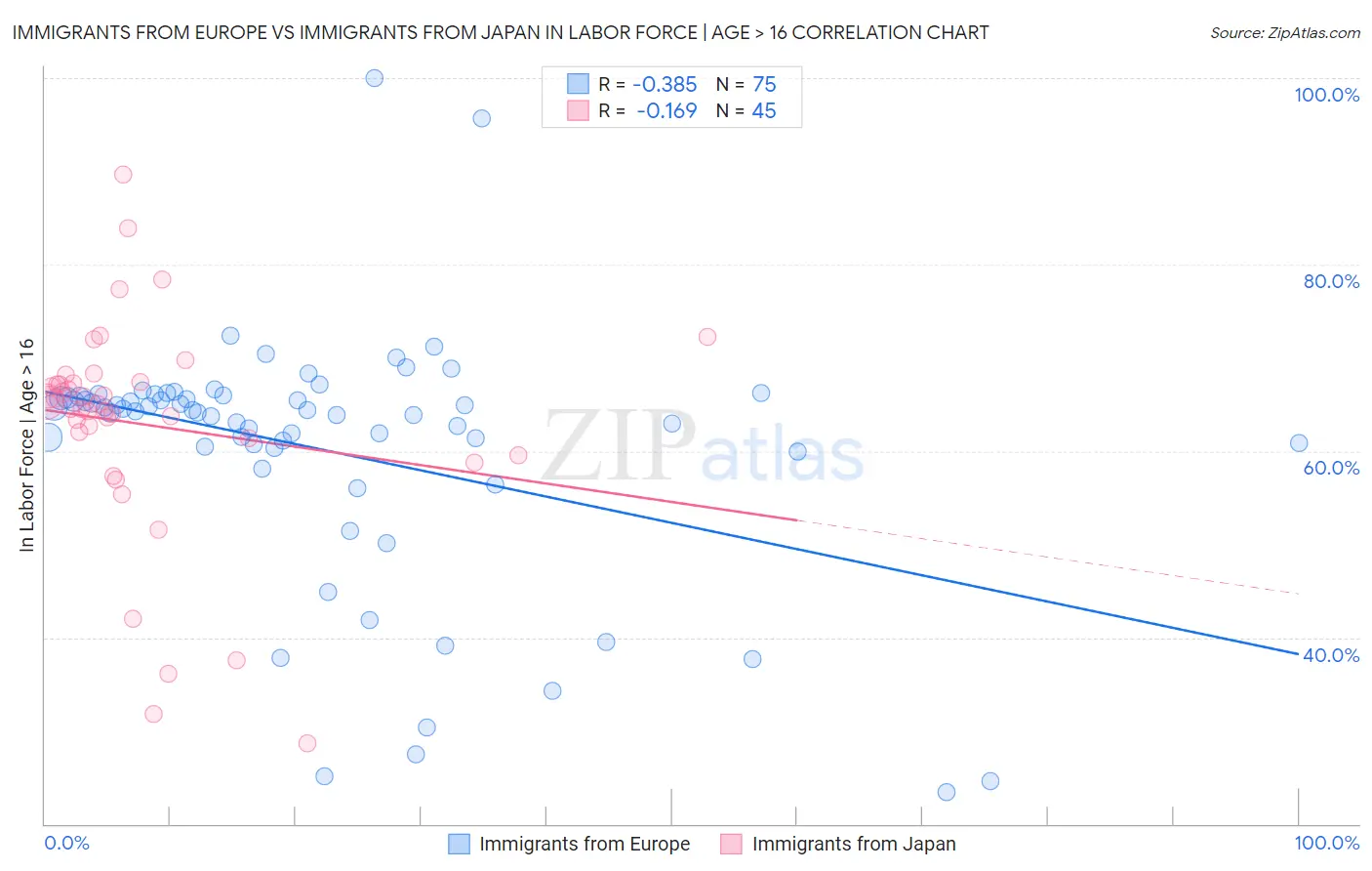 Immigrants from Europe vs Immigrants from Japan In Labor Force | Age > 16