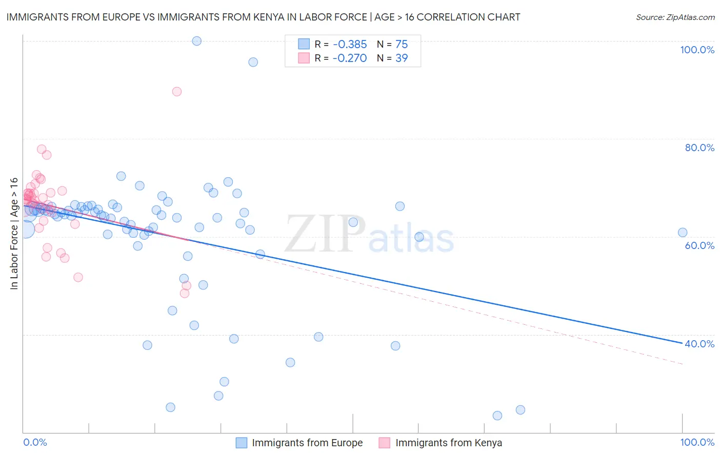 Immigrants from Europe vs Immigrants from Kenya In Labor Force | Age > 16
