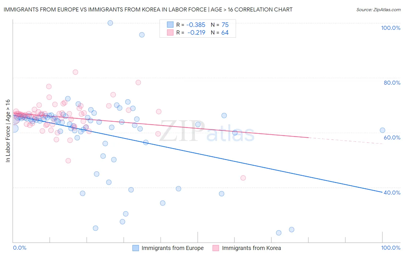 Immigrants from Europe vs Immigrants from Korea In Labor Force | Age > 16