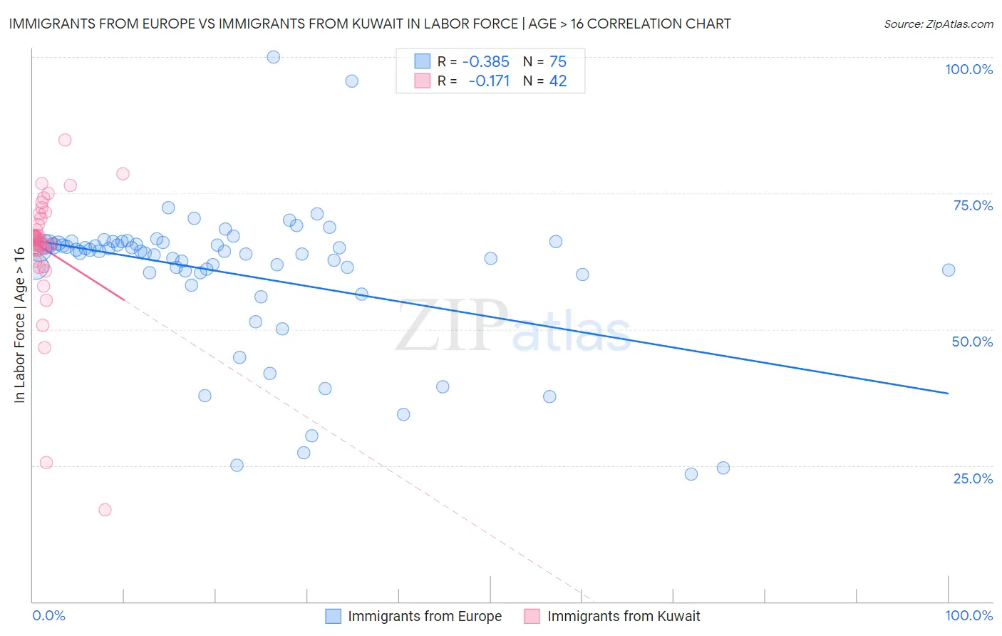 Immigrants from Europe vs Immigrants from Kuwait In Labor Force | Age > 16