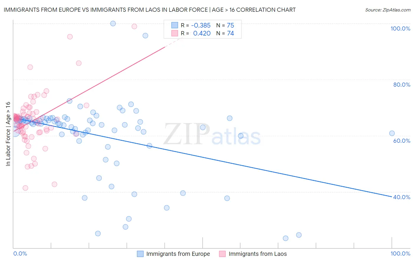 Immigrants from Europe vs Immigrants from Laos In Labor Force | Age > 16