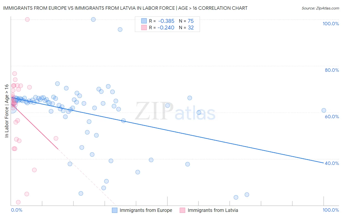 Immigrants from Europe vs Immigrants from Latvia In Labor Force | Age > 16