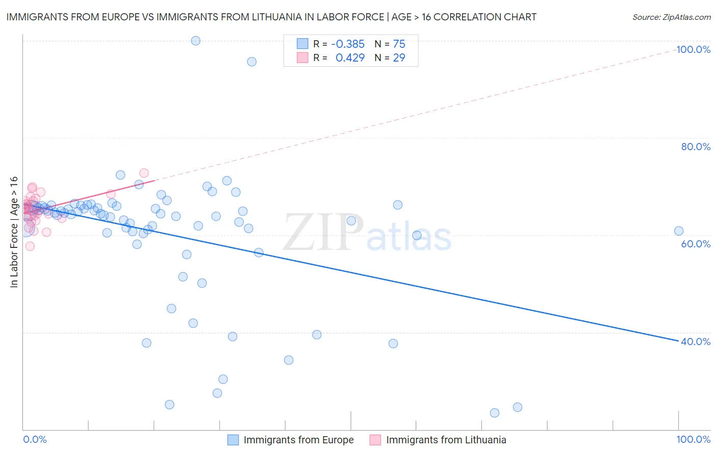 Immigrants from Europe vs Immigrants from Lithuania In Labor Force | Age > 16