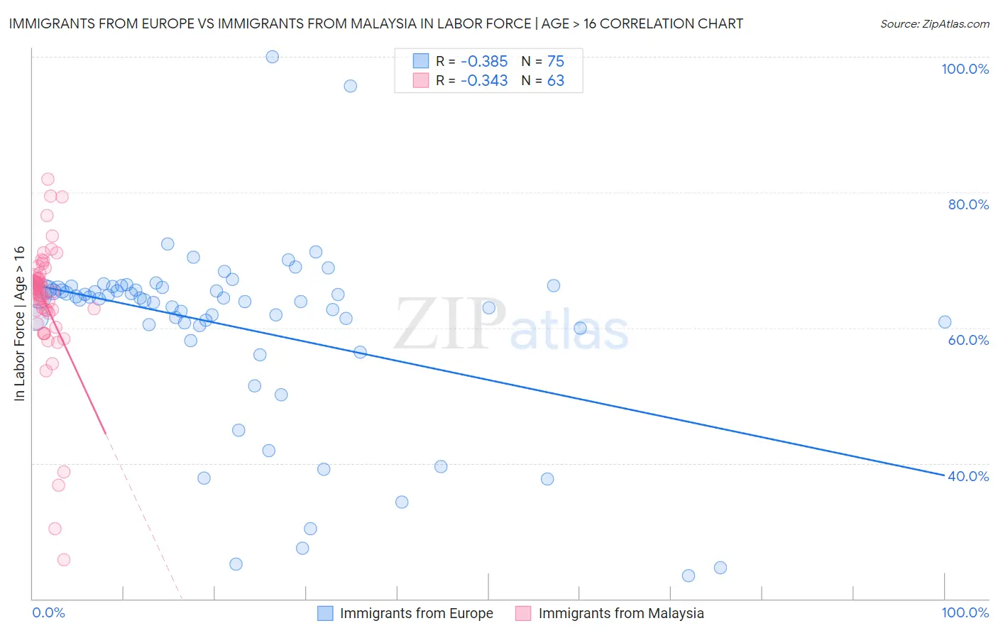Immigrants from Europe vs Immigrants from Malaysia In Labor Force | Age > 16