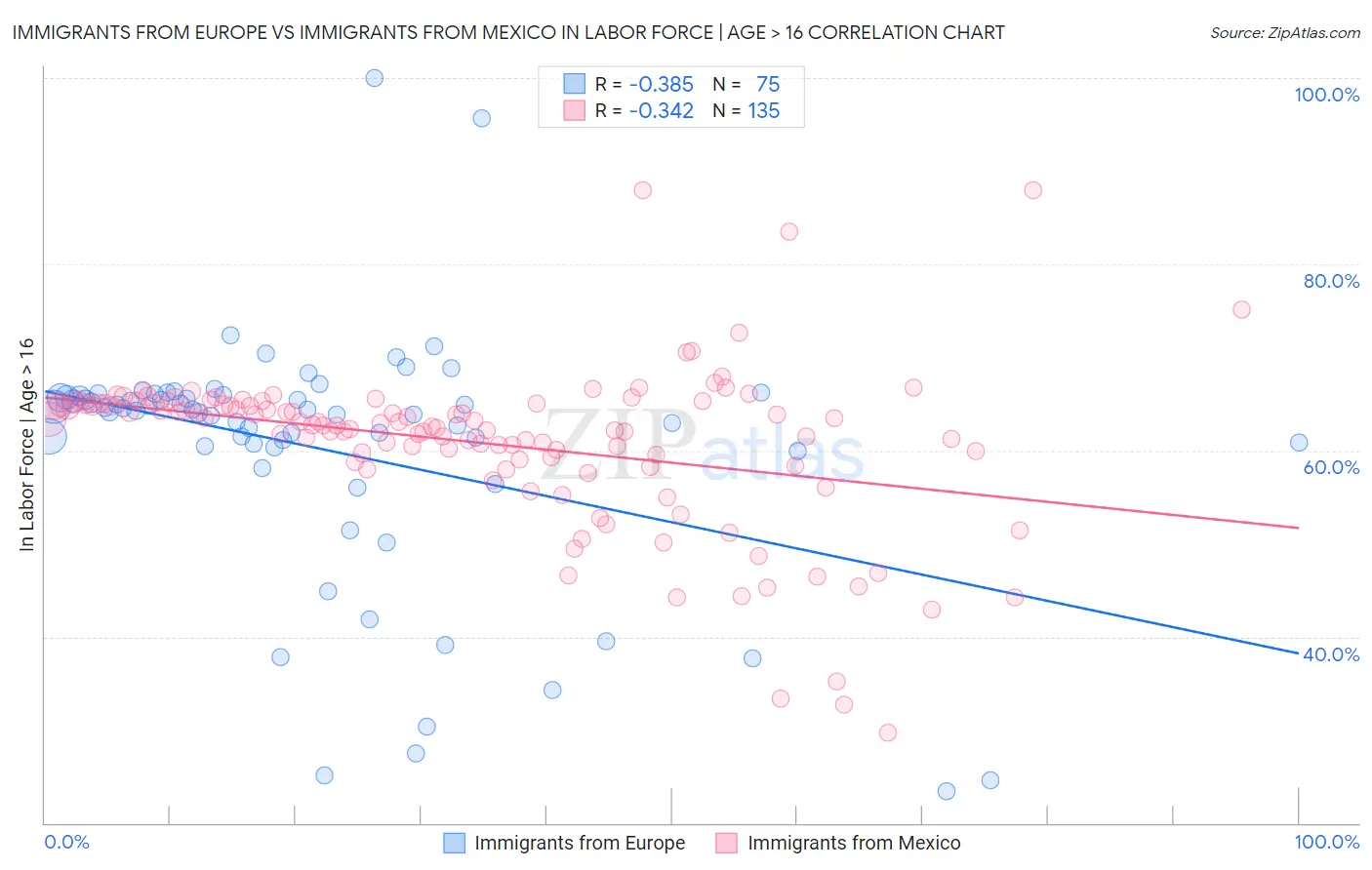 Immigrants from Europe vs Immigrants from Mexico In Labor Force | Age > 16