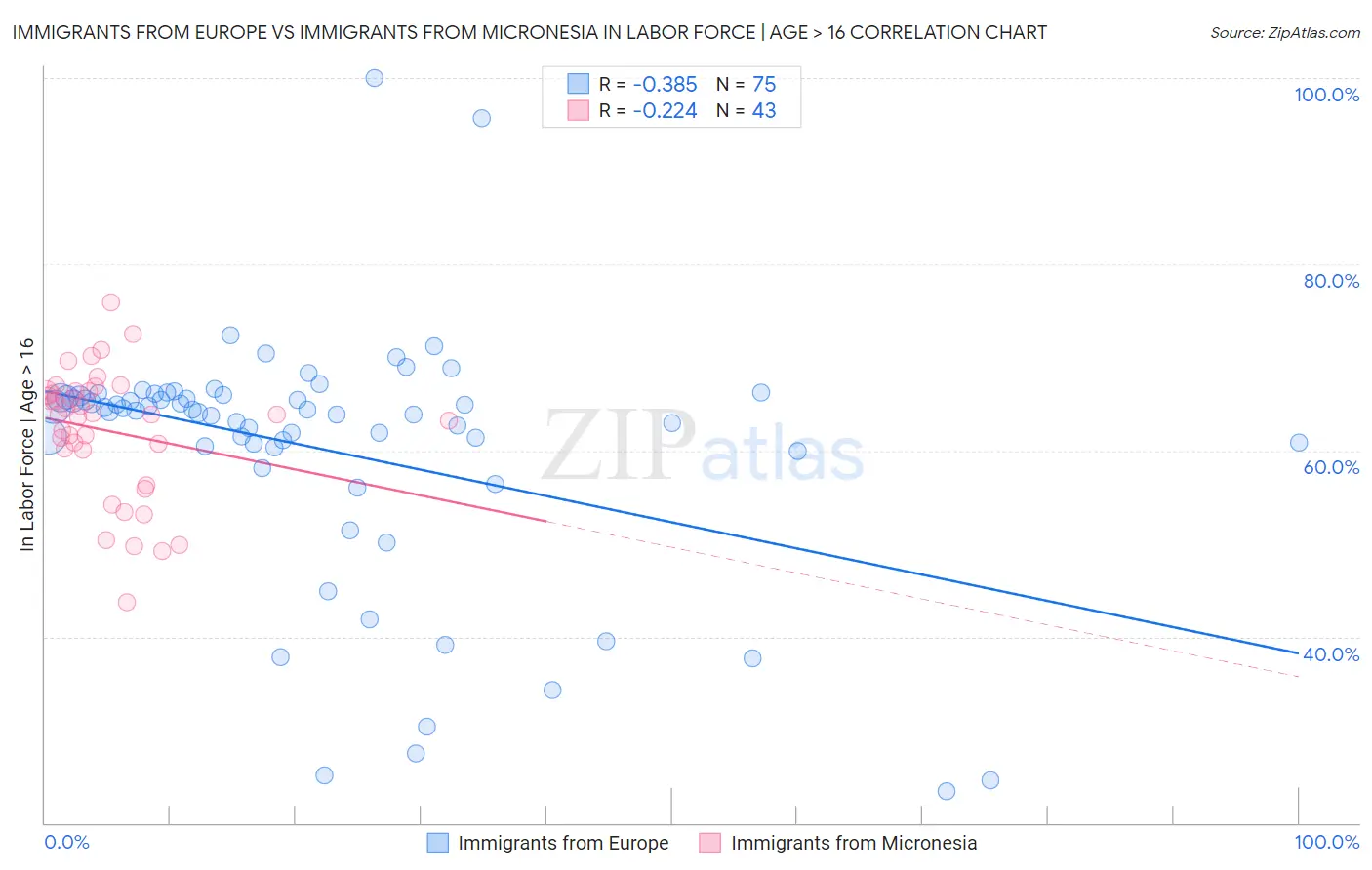 Immigrants from Europe vs Immigrants from Micronesia In Labor Force | Age > 16