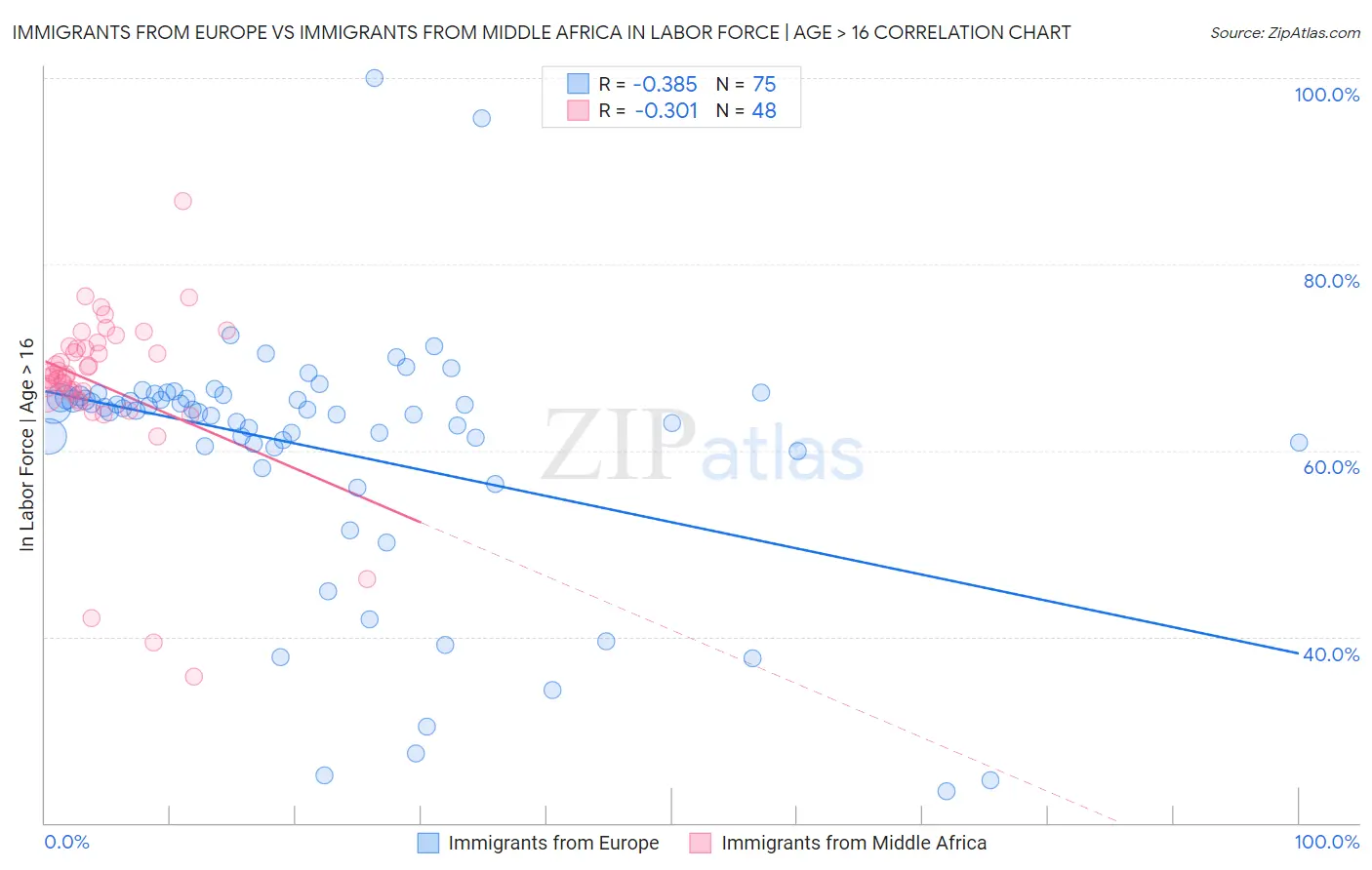 Immigrants from Europe vs Immigrants from Middle Africa In Labor Force | Age > 16