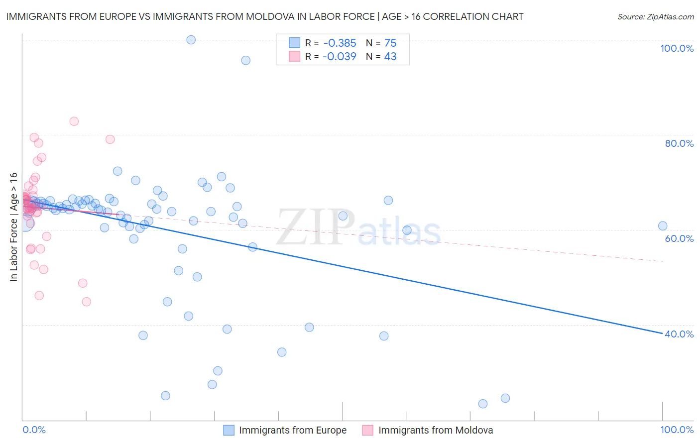 Immigrants from Europe vs Immigrants from Moldova In Labor Force | Age > 16