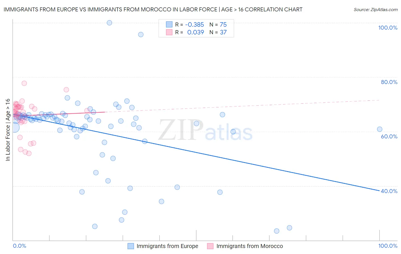 Immigrants from Europe vs Immigrants from Morocco In Labor Force | Age > 16